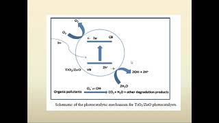 Photocatalysis Principle and application of photocatalysis [upl. by Yasibit]