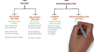 Contract Law  Chapter 6 Vitiating Factors Degree  Year 1 [upl. by Sampson]