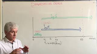 Diagnóstico del Dengue [upl. by Roger]