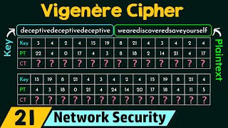 Polyalphabetic Cipher Vigenère Cipher [upl. by Ognimod]