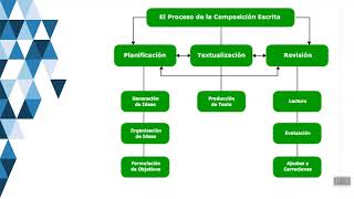 La composición escrita [upl. by Yddeg]