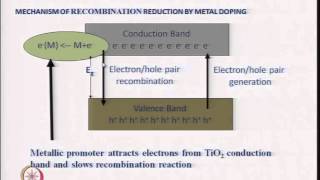 Mod04 Lec30 Photocatalysis  II [upl. by Solhcin]