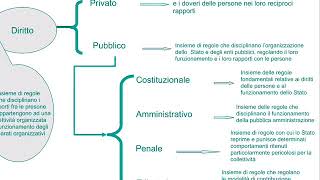 la nozione di diritto privato [upl. by Hsetim]