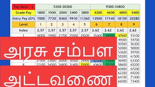 Seventh Pay Commission Pay Matrix  Explained  Tamil [upl. by Neryt397]