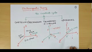 Introduction to coordinate system EM Theory  Dr Niraj Kumar VIT Chennai [upl. by Olethea146]