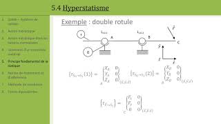 Statique 5 Hyperstatisme [upl. by Alleira894]