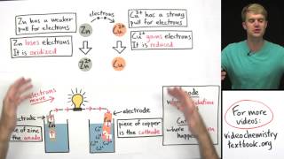 Introduction to Electrochemistry [upl. by Mloclam152]