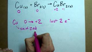 What are Reduction and Oxidation [upl. by Tyrus]